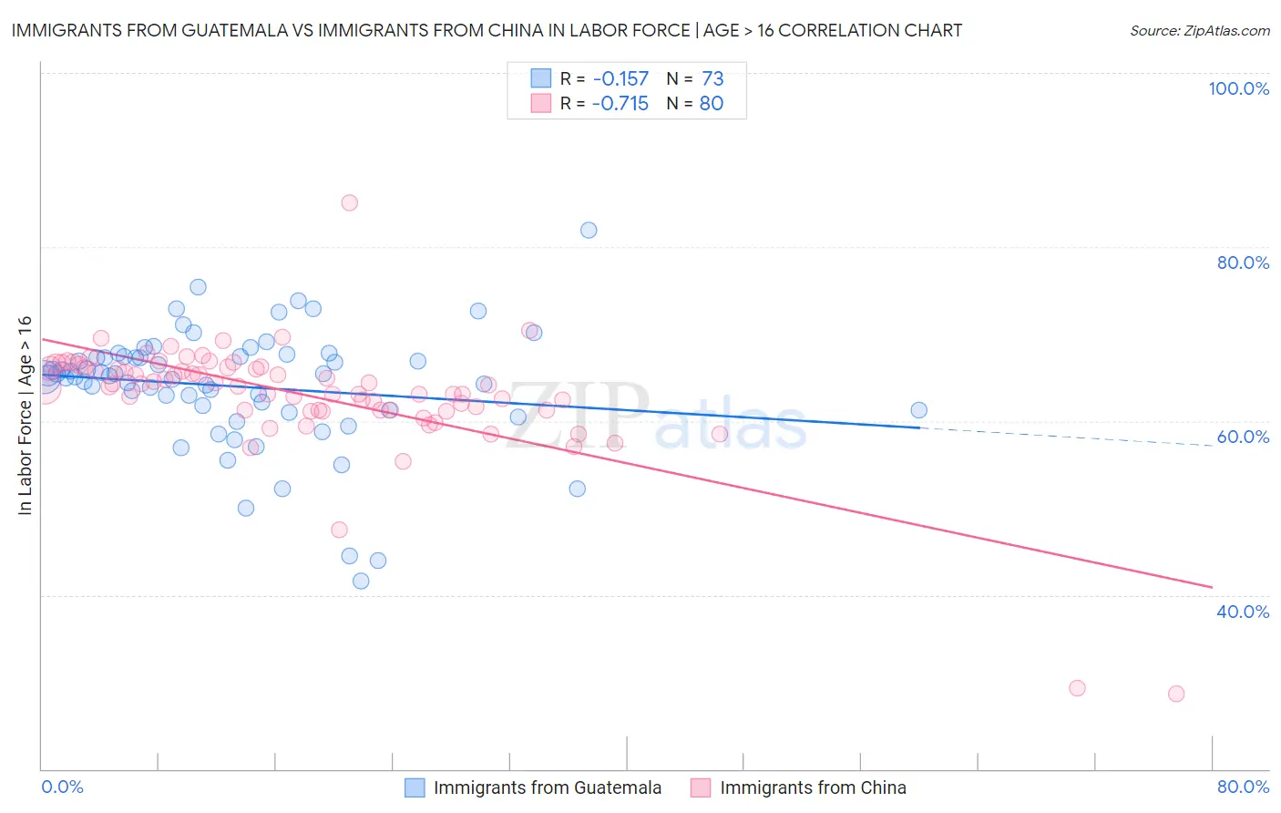 Immigrants from Guatemala vs Immigrants from China In Labor Force | Age > 16