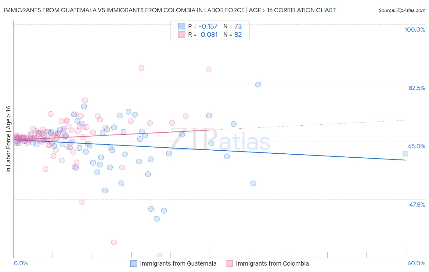 Immigrants from Guatemala vs Immigrants from Colombia In Labor Force | Age > 16