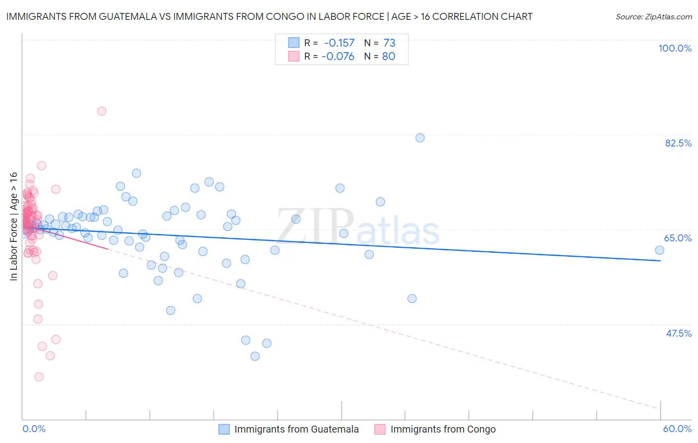 Immigrants from Guatemala vs Immigrants from Congo In Labor Force | Age > 16