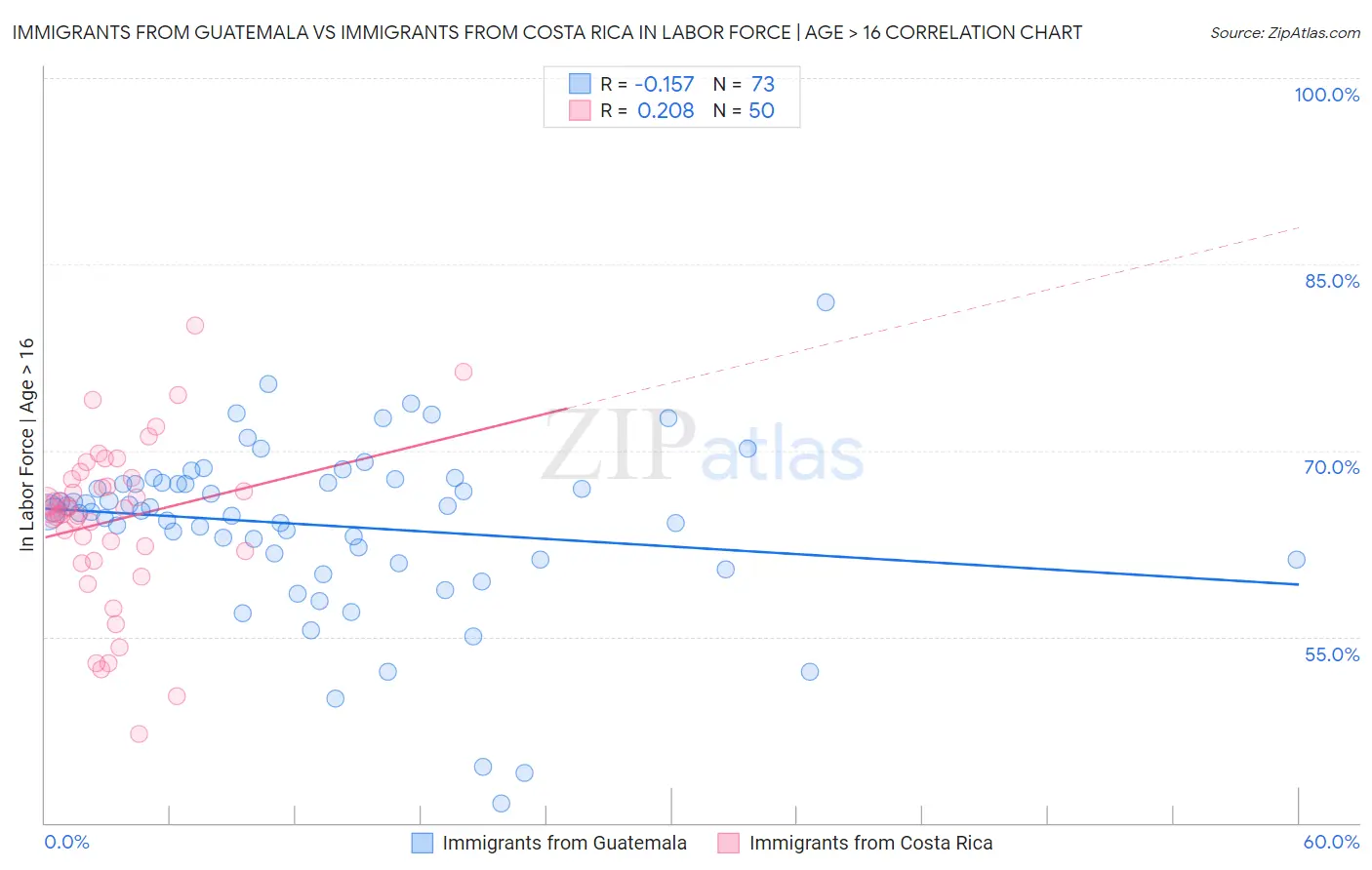 Immigrants from Guatemala vs Immigrants from Costa Rica In Labor Force | Age > 16