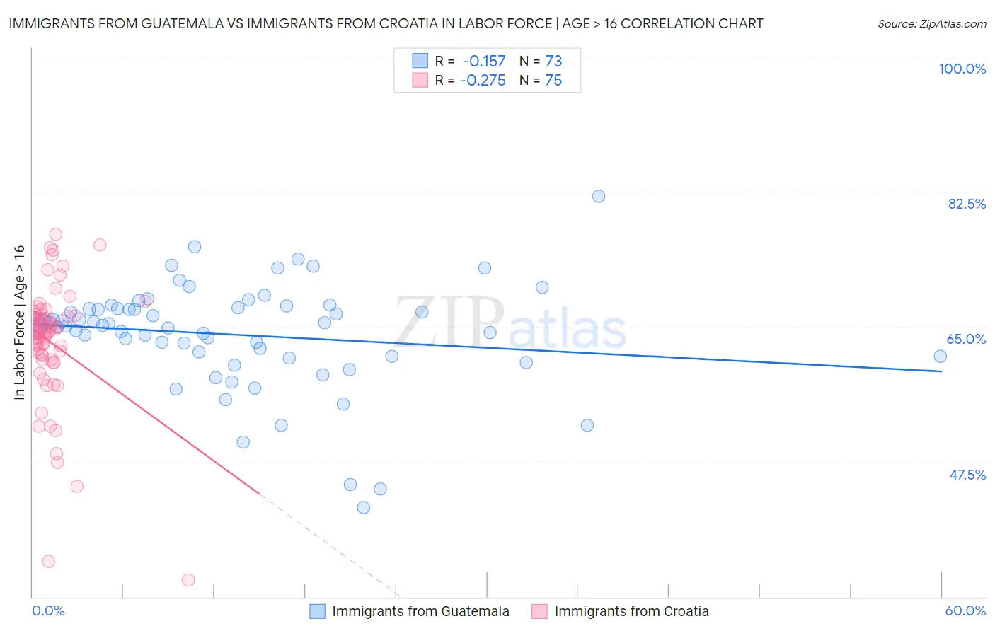 Immigrants from Guatemala vs Immigrants from Croatia In Labor Force | Age > 16