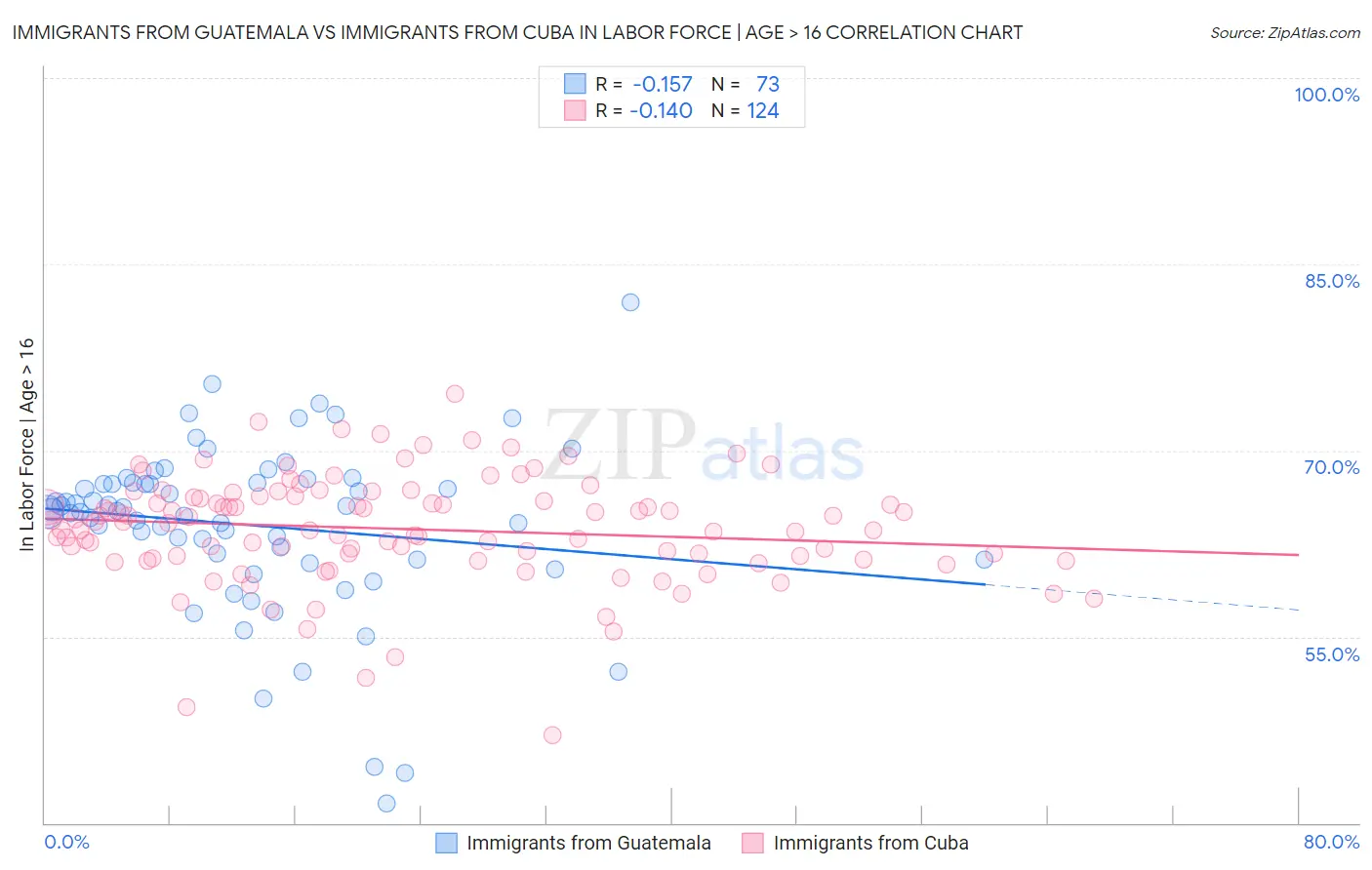 Immigrants from Guatemala vs Immigrants from Cuba In Labor Force | Age > 16