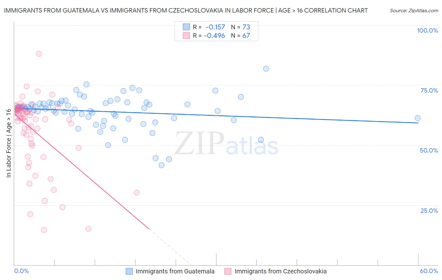 Immigrants from Guatemala vs Immigrants from Czechoslovakia In Labor Force | Age > 16