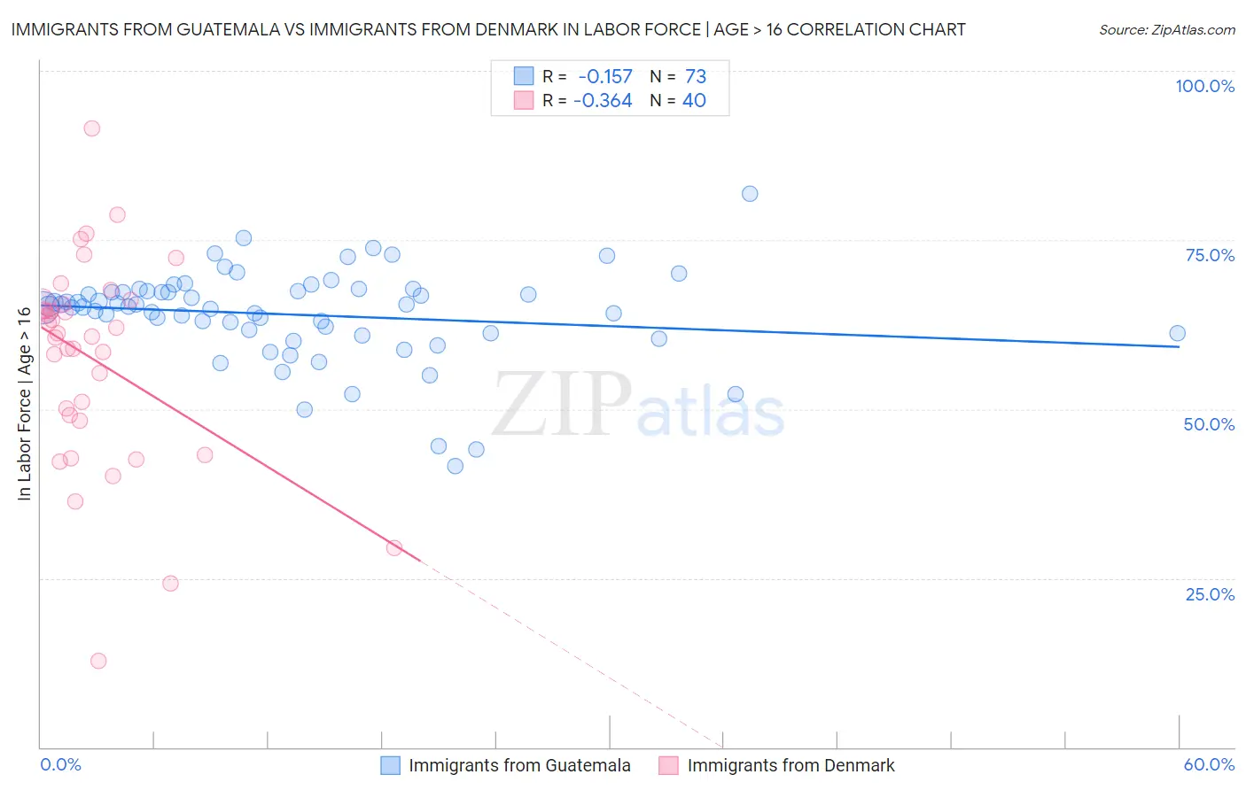 Immigrants from Guatemala vs Immigrants from Denmark In Labor Force | Age > 16