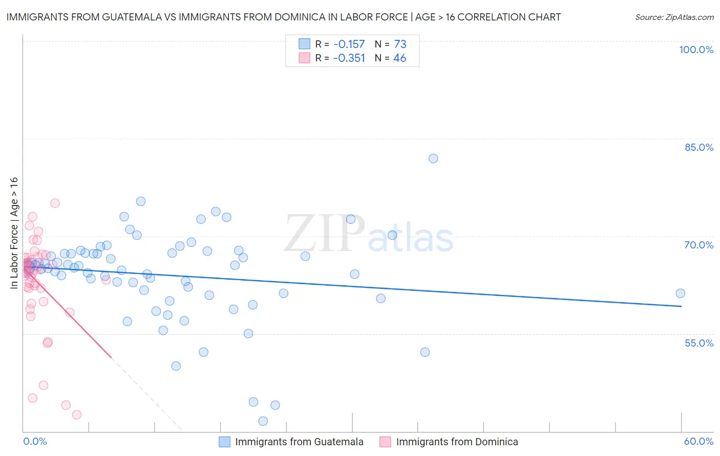 Immigrants from Guatemala vs Immigrants from Dominica In Labor Force | Age > 16