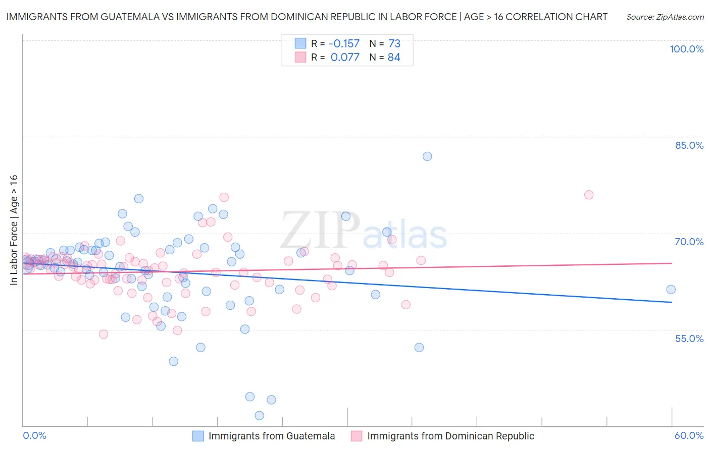 Immigrants from Guatemala vs Immigrants from Dominican Republic In Labor Force | Age > 16