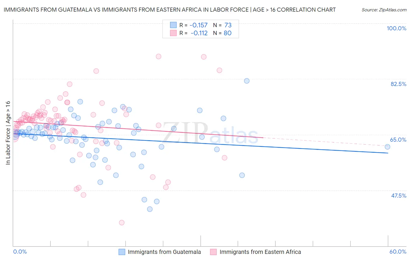 Immigrants from Guatemala vs Immigrants from Eastern Africa In Labor Force | Age > 16