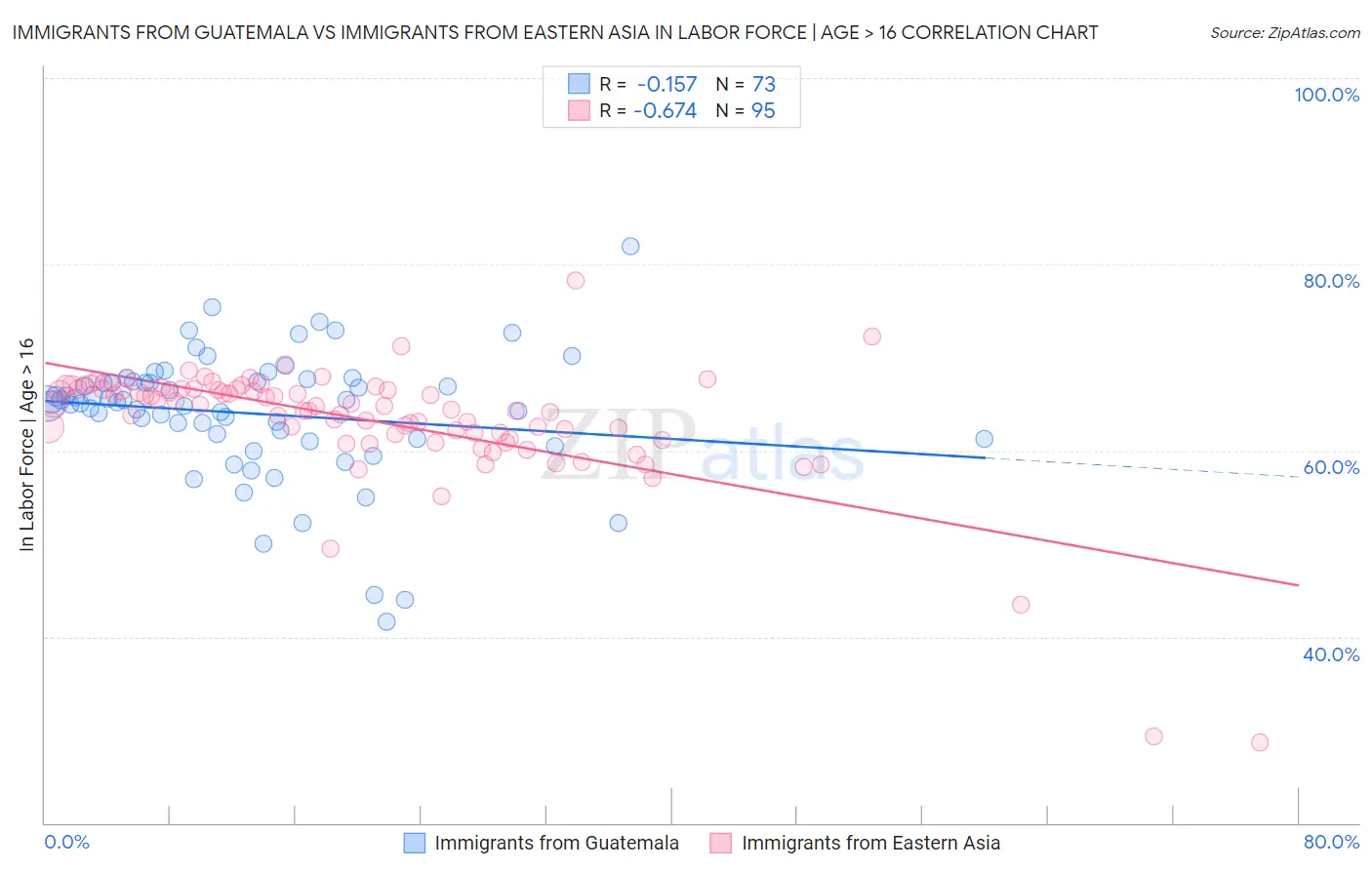 Immigrants from Guatemala vs Immigrants from Eastern Asia In Labor Force | Age > 16