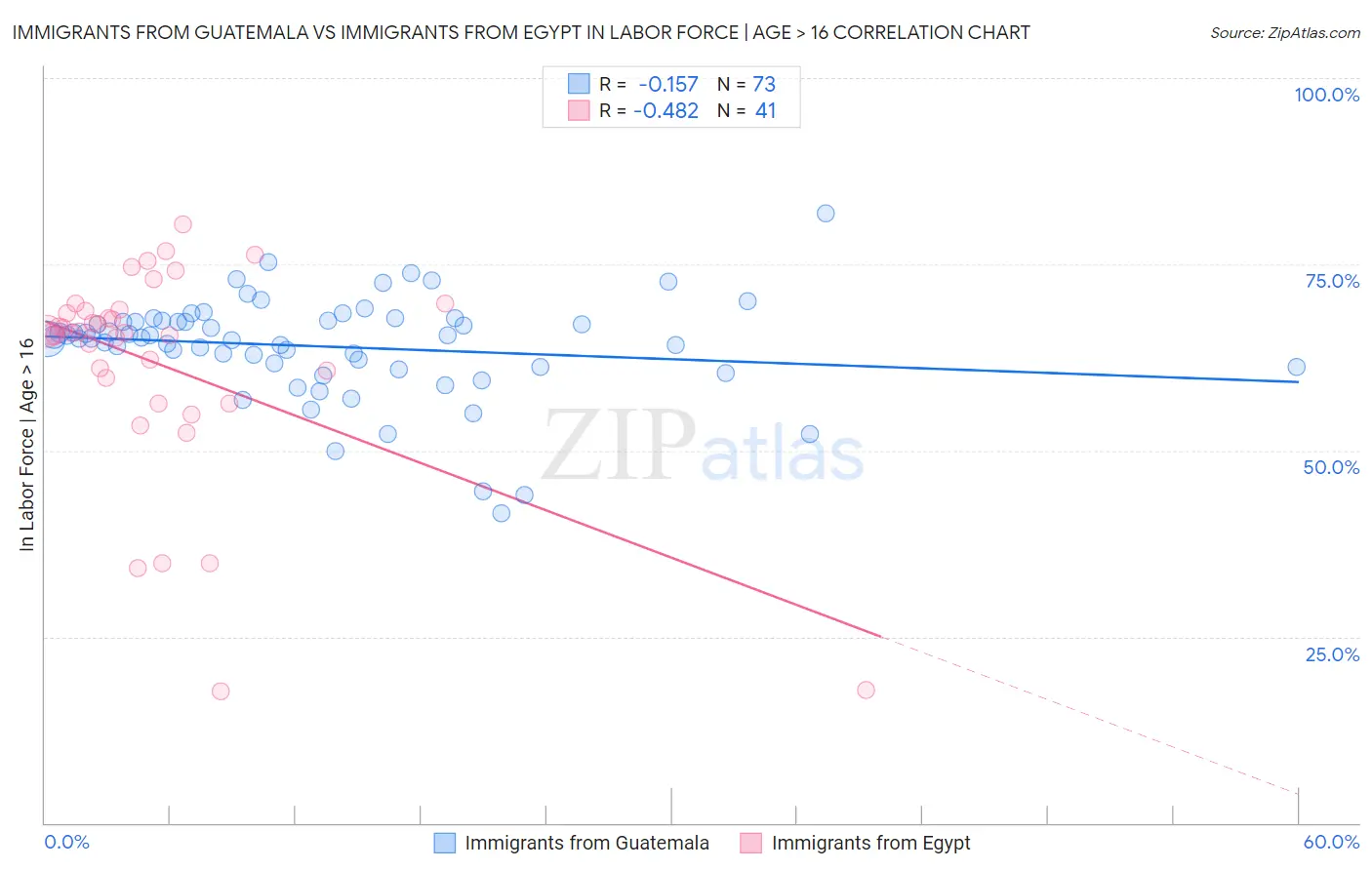 Immigrants from Guatemala vs Immigrants from Egypt In Labor Force | Age > 16