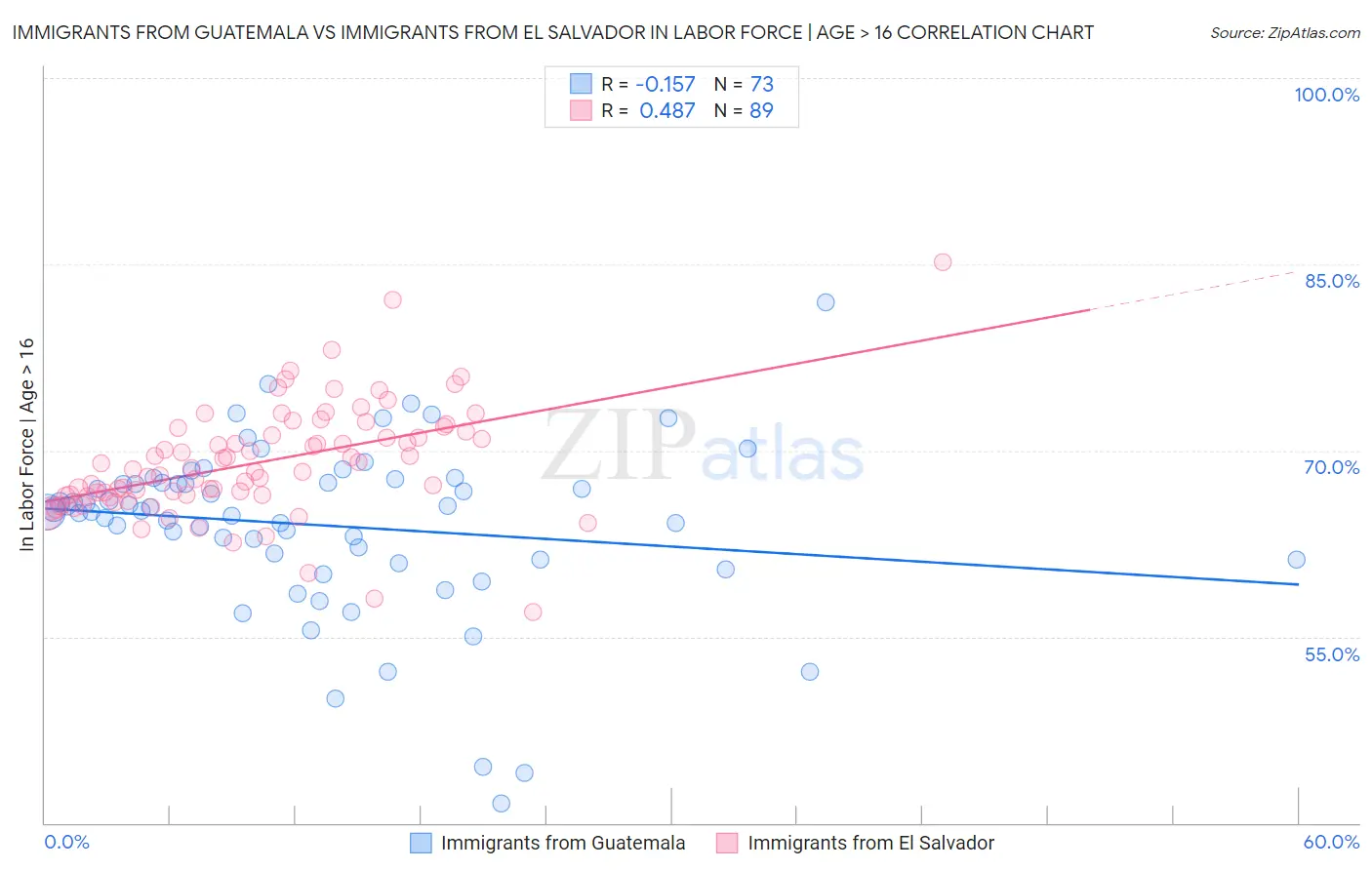 Immigrants from Guatemala vs Immigrants from El Salvador In Labor Force | Age > 16