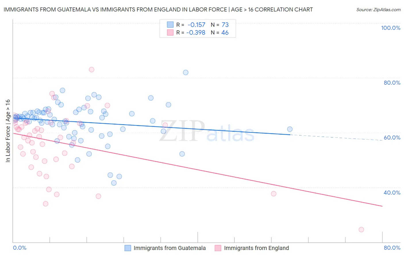 Immigrants from Guatemala vs Immigrants from England In Labor Force | Age > 16