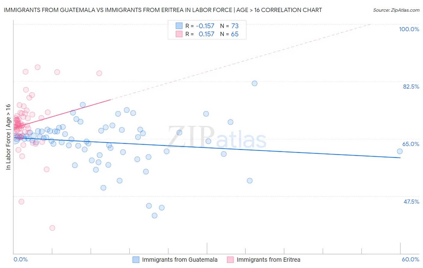 Immigrants from Guatemala vs Immigrants from Eritrea In Labor Force | Age > 16