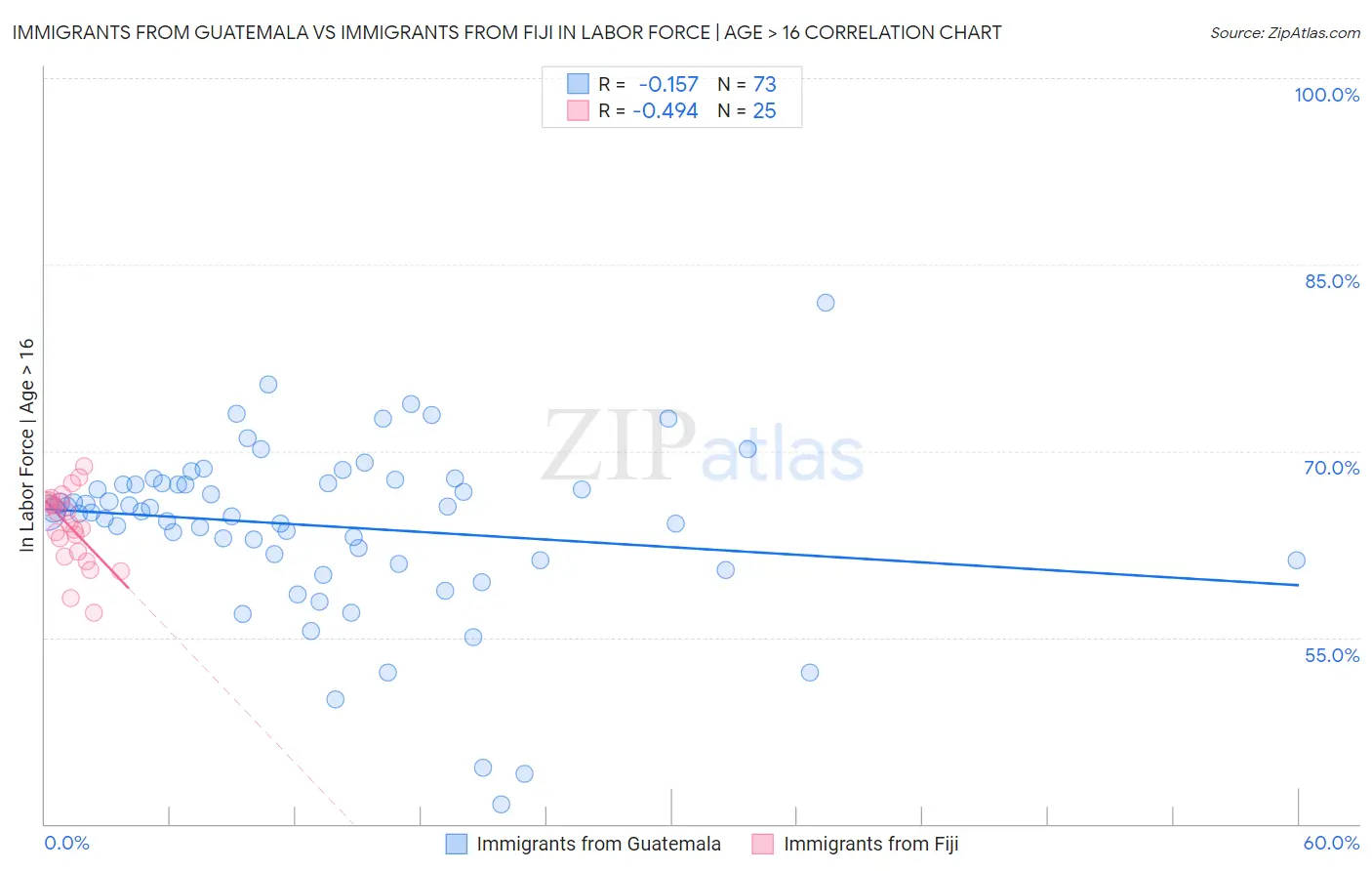Immigrants from Guatemala vs Immigrants from Fiji In Labor Force | Age > 16