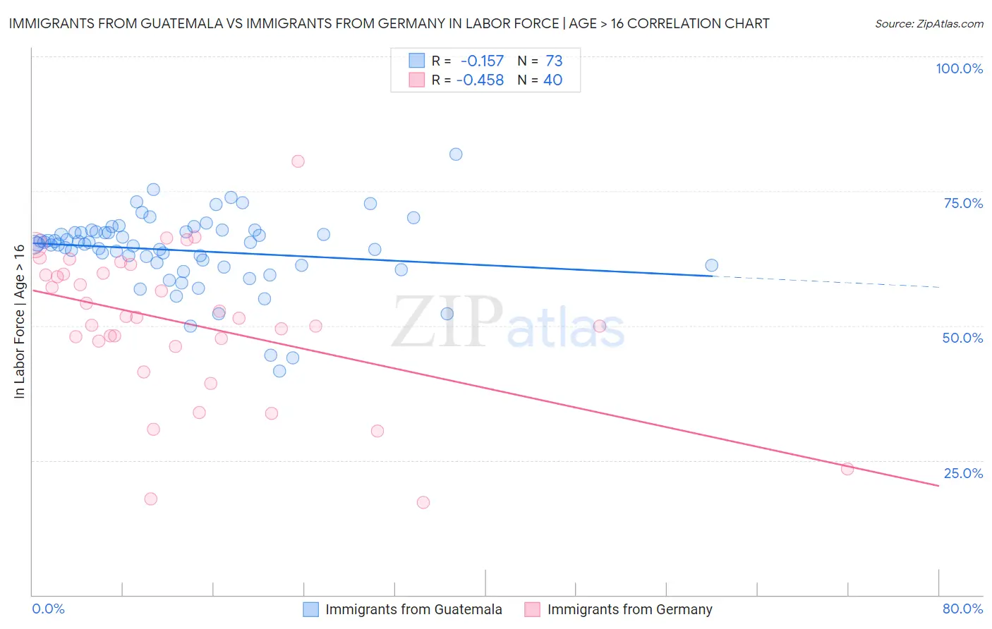 Immigrants from Guatemala vs Immigrants from Germany In Labor Force | Age > 16