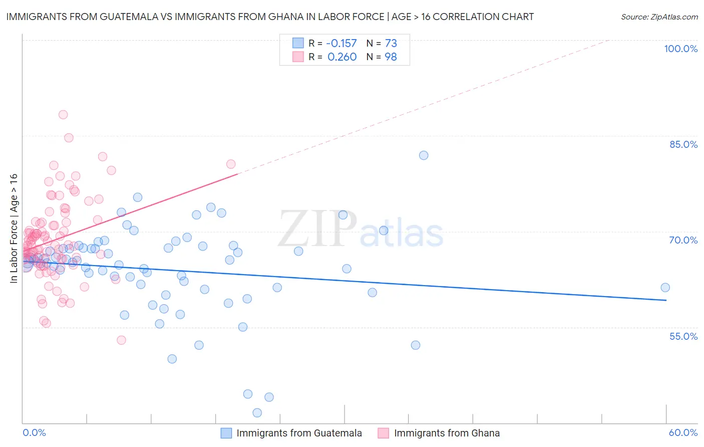 Immigrants from Guatemala vs Immigrants from Ghana In Labor Force | Age > 16