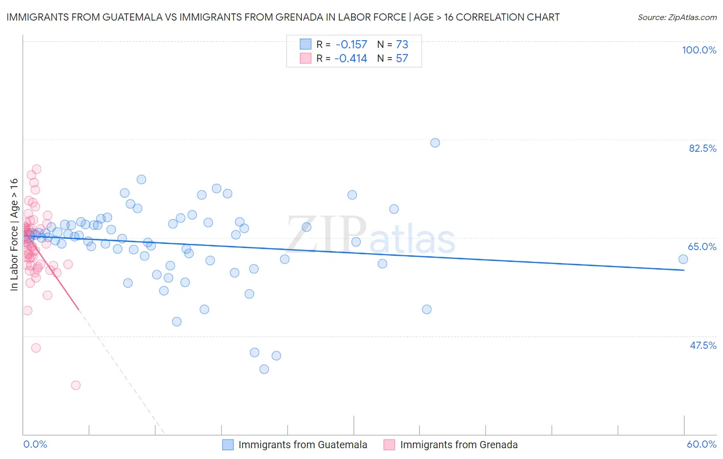 Immigrants from Guatemala vs Immigrants from Grenada In Labor Force | Age > 16