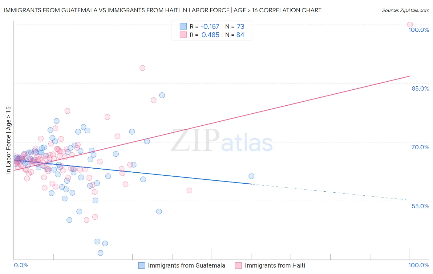 Immigrants from Guatemala vs Immigrants from Haiti In Labor Force | Age > 16