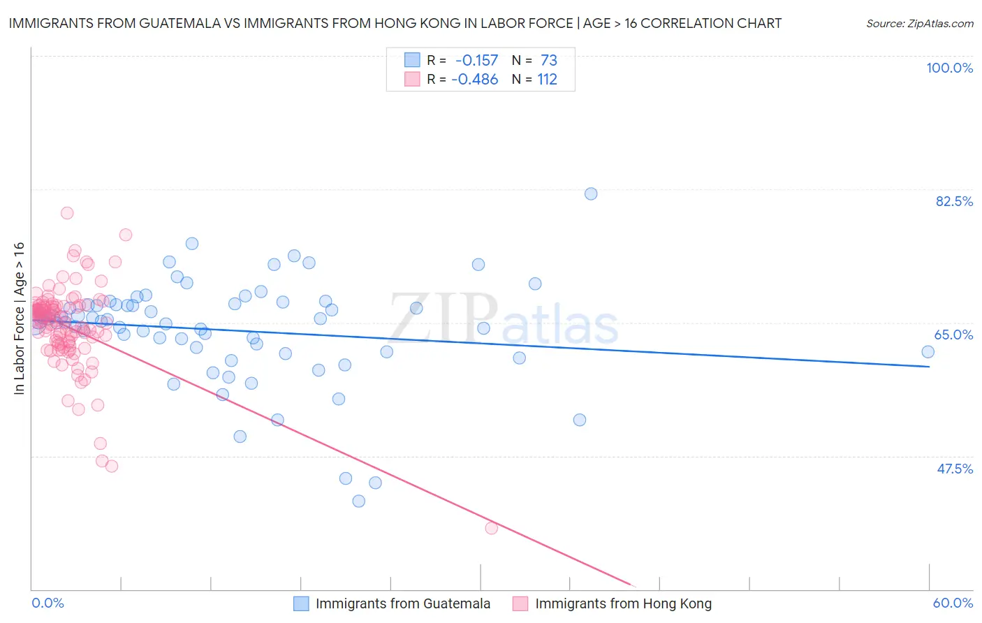 Immigrants from Guatemala vs Immigrants from Hong Kong In Labor Force | Age > 16