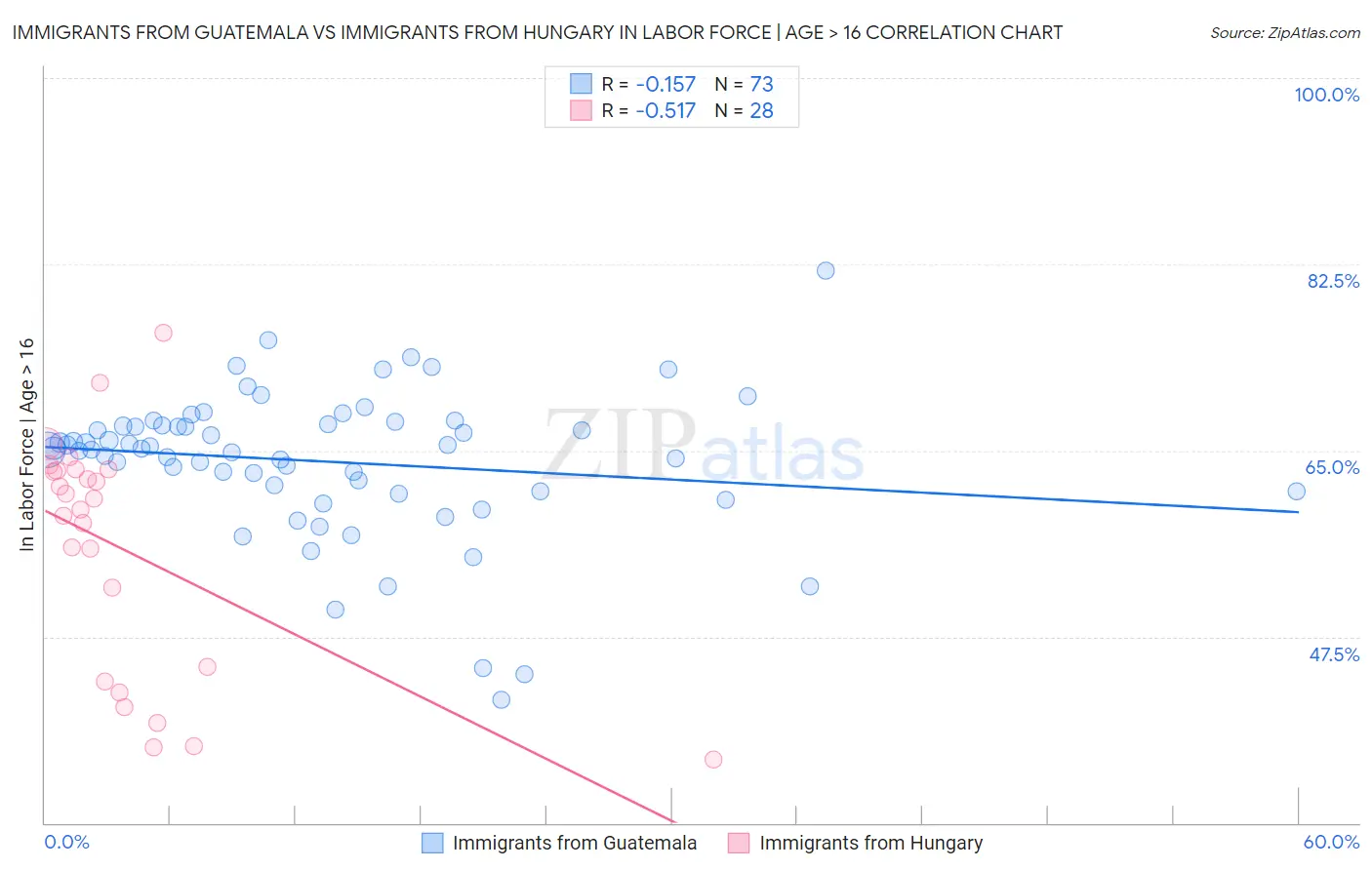 Immigrants from Guatemala vs Immigrants from Hungary In Labor Force | Age > 16