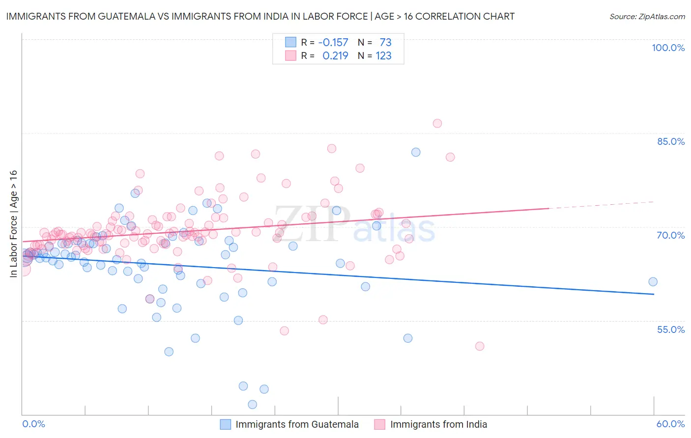 Immigrants from Guatemala vs Immigrants from India In Labor Force | Age > 16