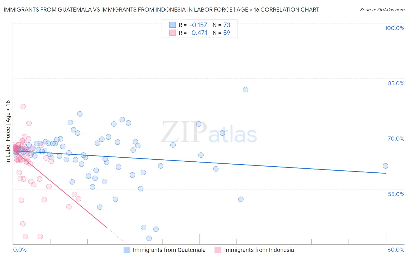 Immigrants from Guatemala vs Immigrants from Indonesia In Labor Force | Age > 16