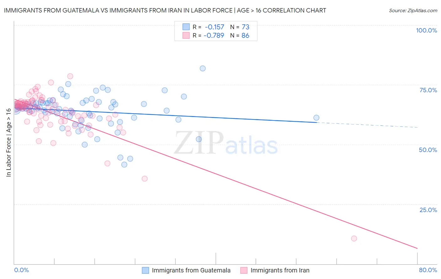 Immigrants from Guatemala vs Immigrants from Iran In Labor Force | Age > 16