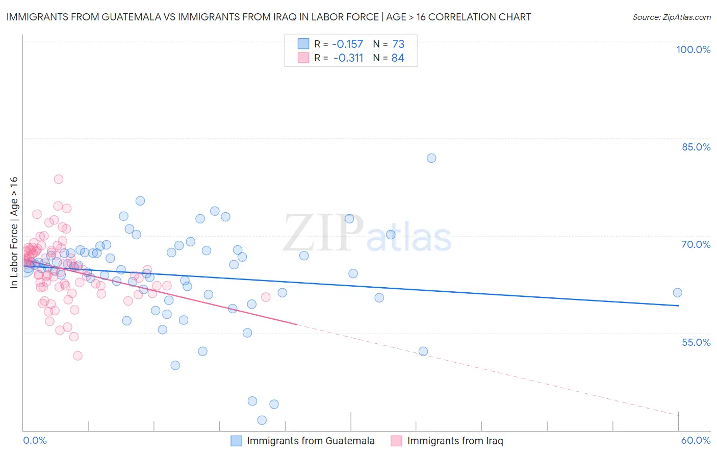 Immigrants from Guatemala vs Immigrants from Iraq In Labor Force | Age > 16
