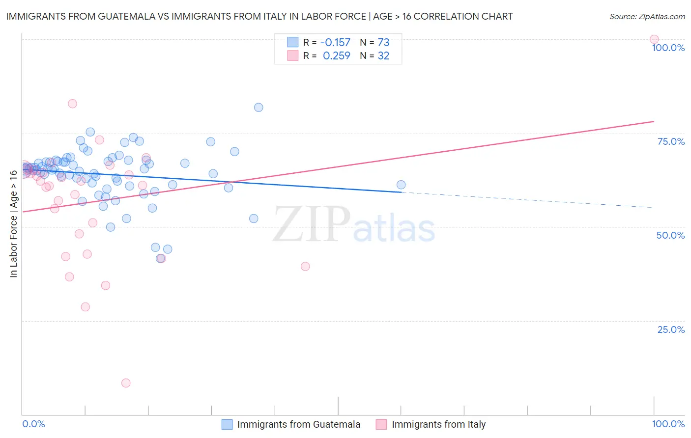 Immigrants from Guatemala vs Immigrants from Italy In Labor Force | Age > 16