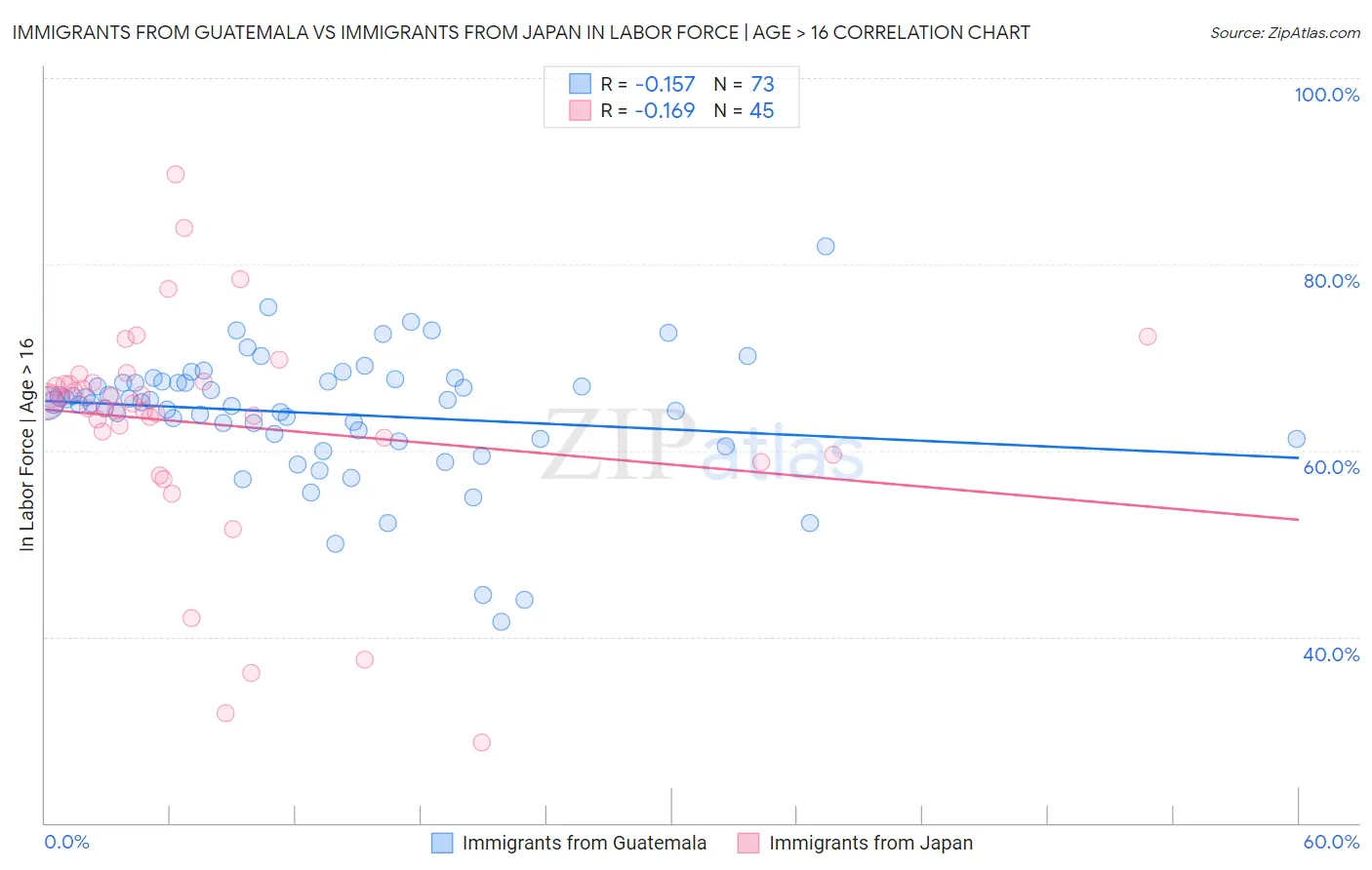 Immigrants from Guatemala vs Immigrants from Japan In Labor Force | Age > 16