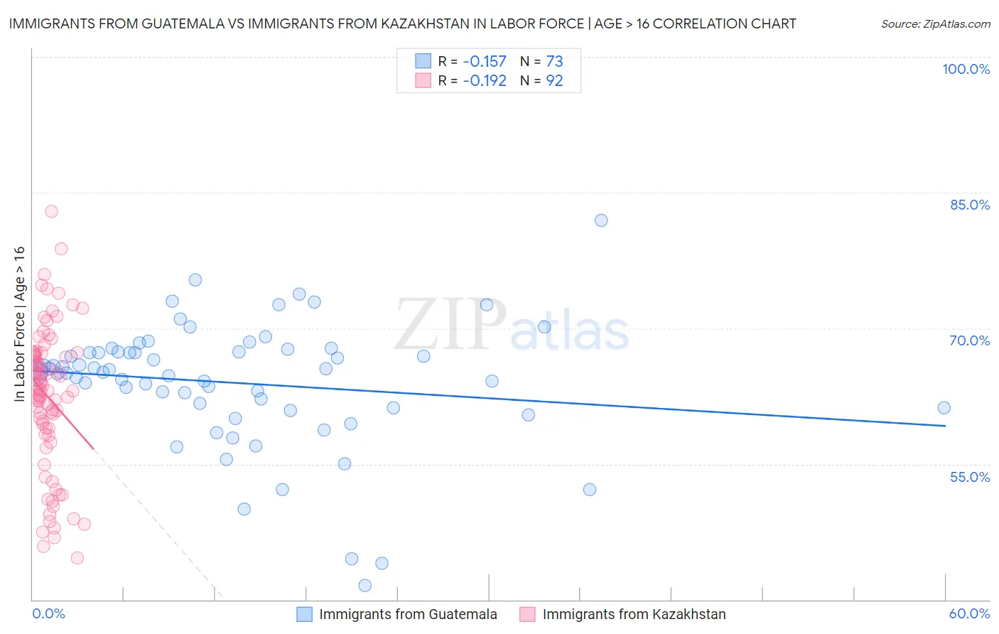 Immigrants from Guatemala vs Immigrants from Kazakhstan In Labor Force | Age > 16