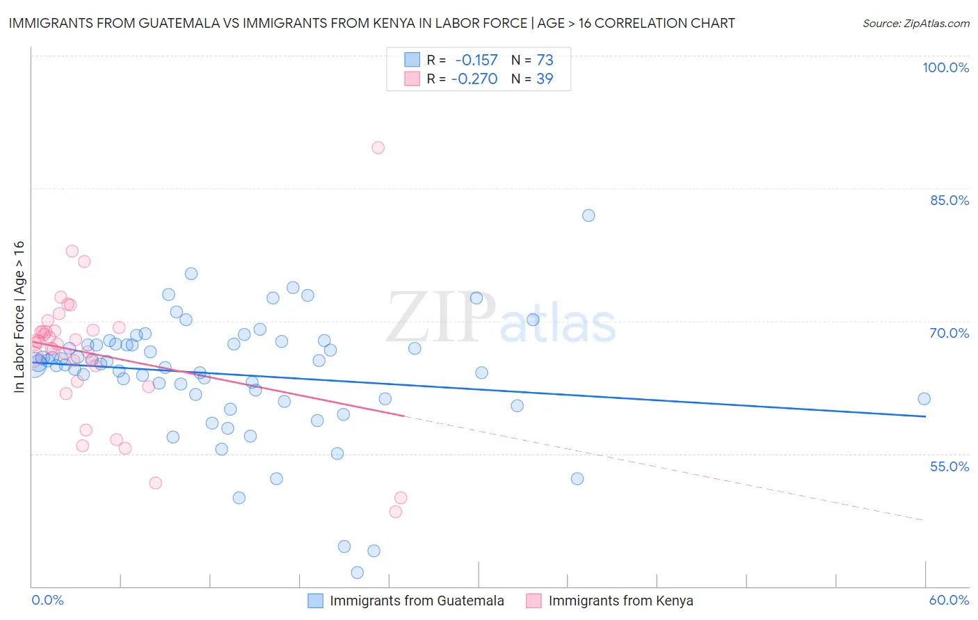 Immigrants from Guatemala vs Immigrants from Kenya In Labor Force | Age > 16