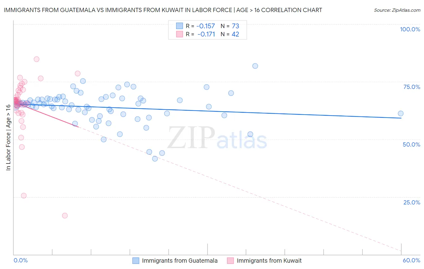 Immigrants from Guatemala vs Immigrants from Kuwait In Labor Force | Age > 16