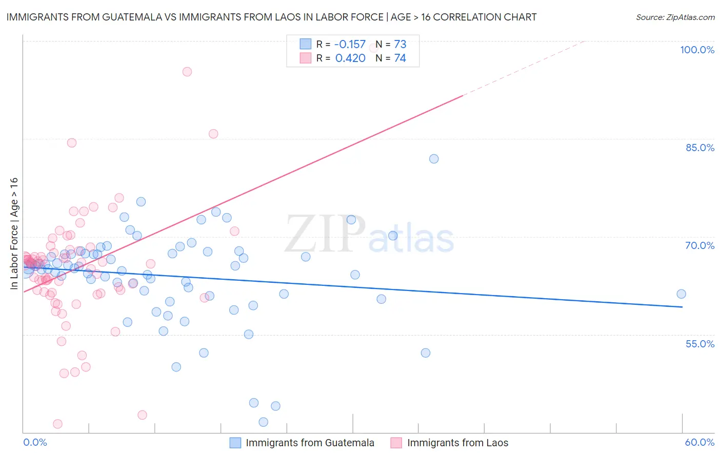 Immigrants from Guatemala vs Immigrants from Laos In Labor Force | Age > 16