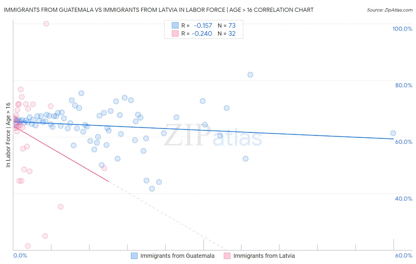 Immigrants from Guatemala vs Immigrants from Latvia In Labor Force | Age > 16
