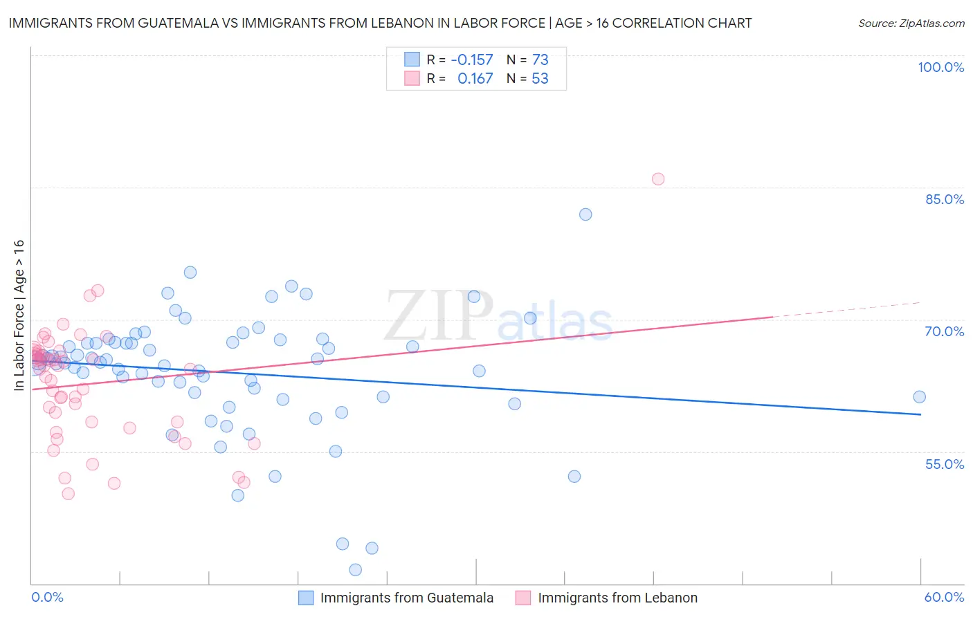 Immigrants from Guatemala vs Immigrants from Lebanon In Labor Force | Age > 16