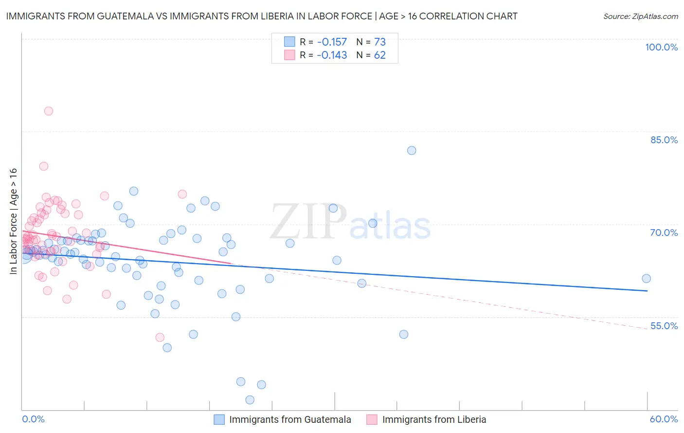 Immigrants from Guatemala vs Immigrants from Liberia In Labor Force | Age > 16