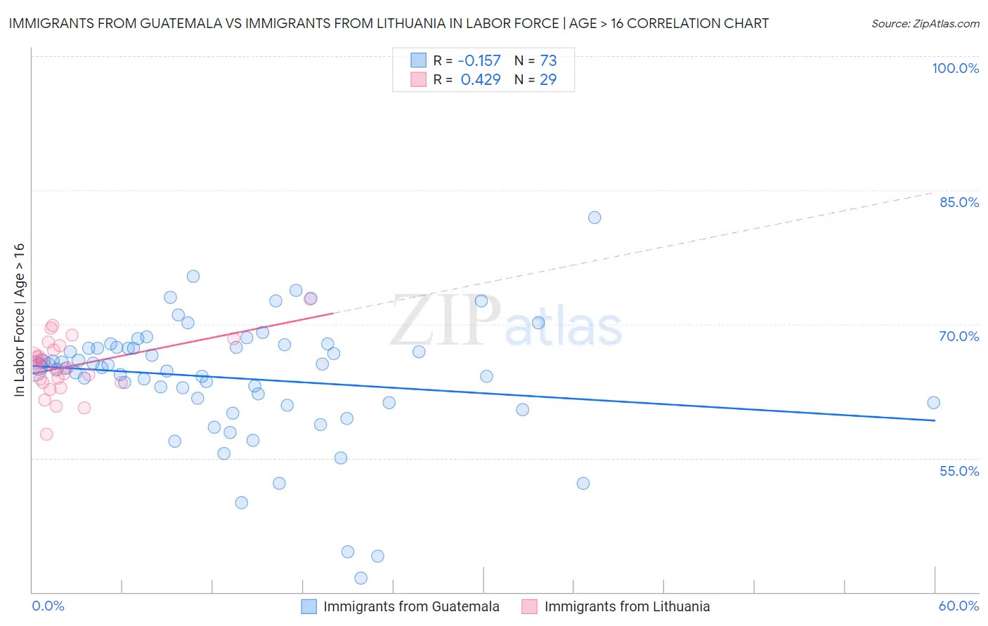 Immigrants from Guatemala vs Immigrants from Lithuania In Labor Force | Age > 16