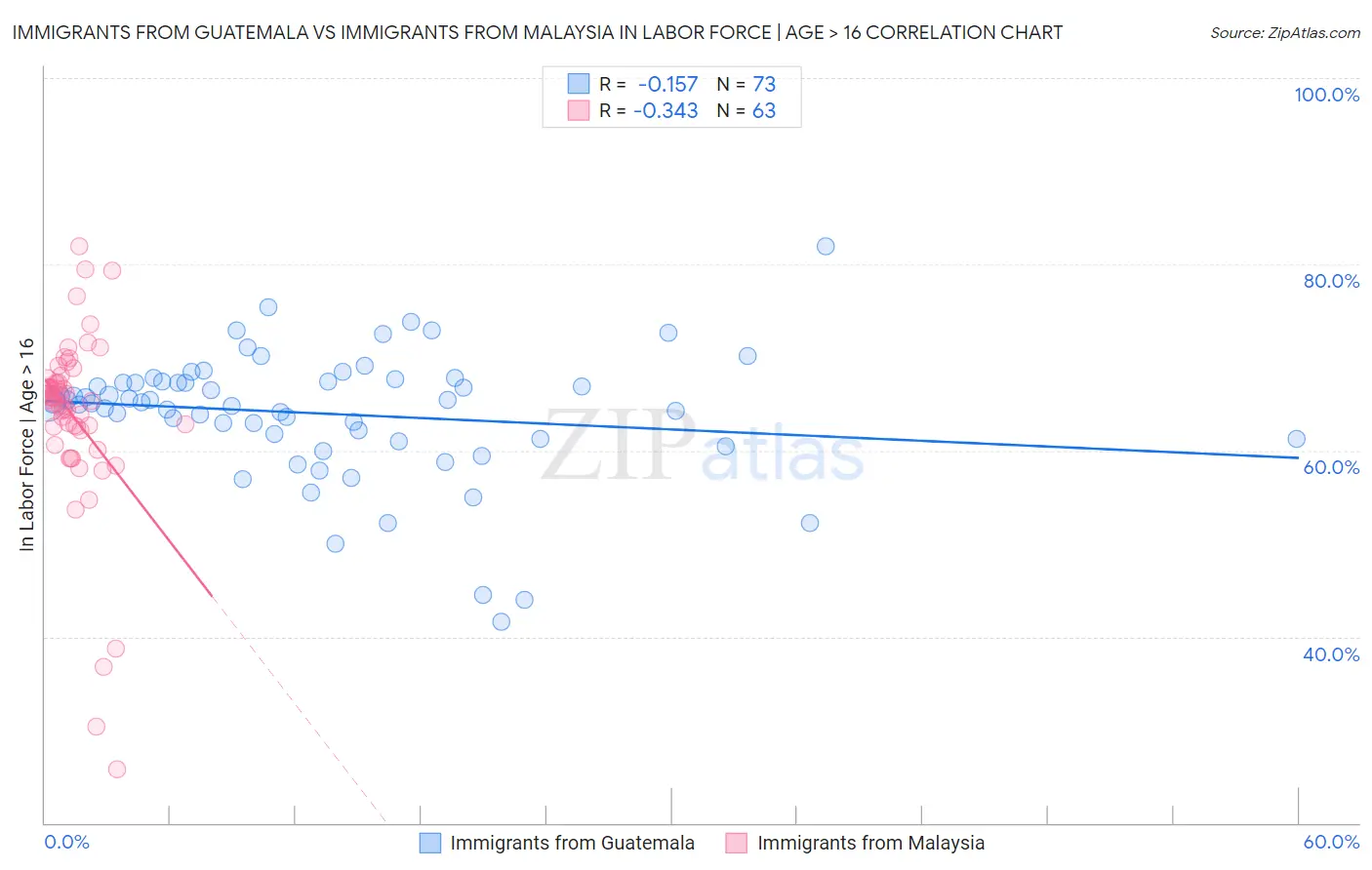 Immigrants from Guatemala vs Immigrants from Malaysia In Labor Force | Age > 16