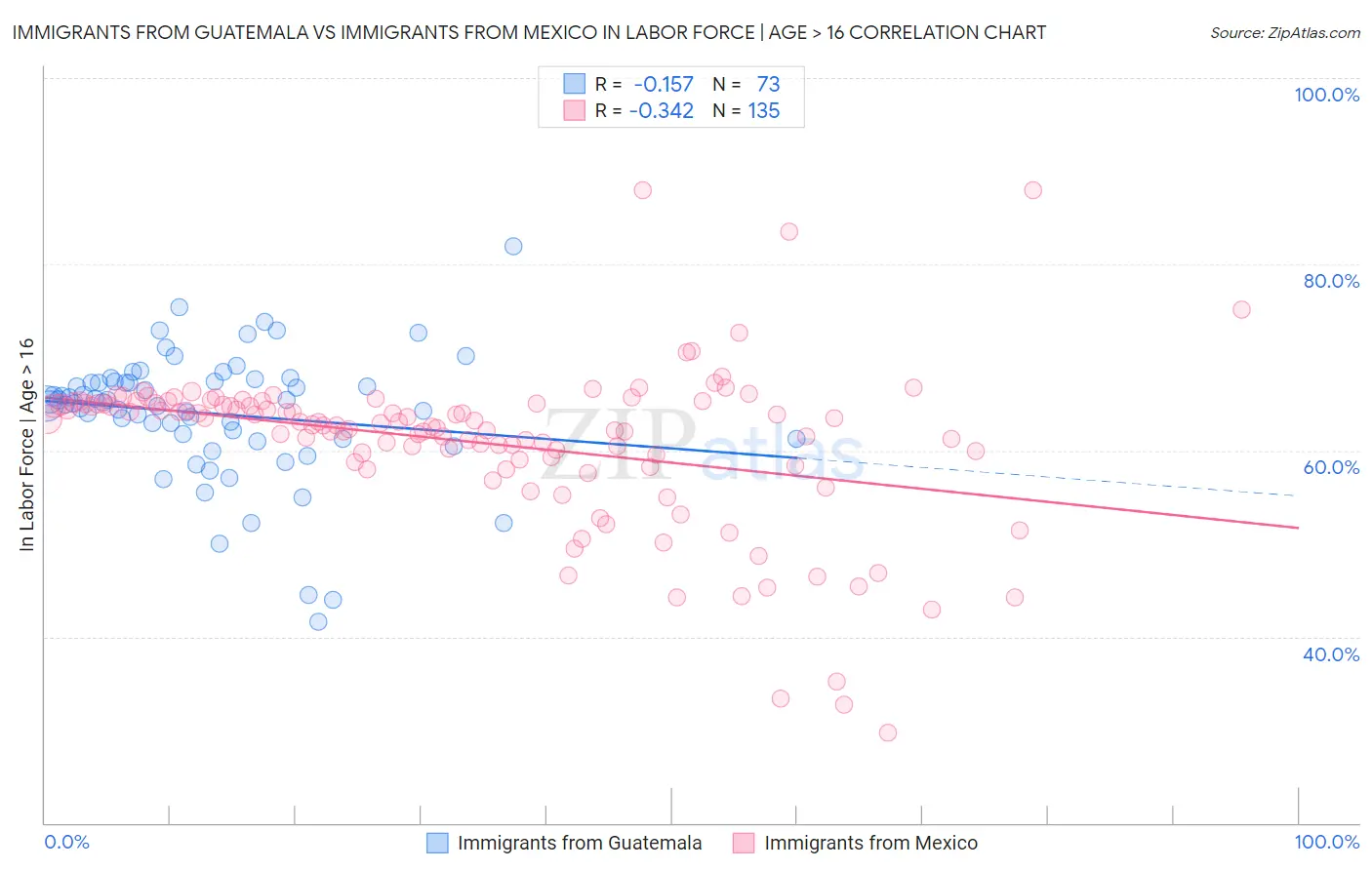 Immigrants from Guatemala vs Immigrants from Mexico In Labor Force | Age > 16