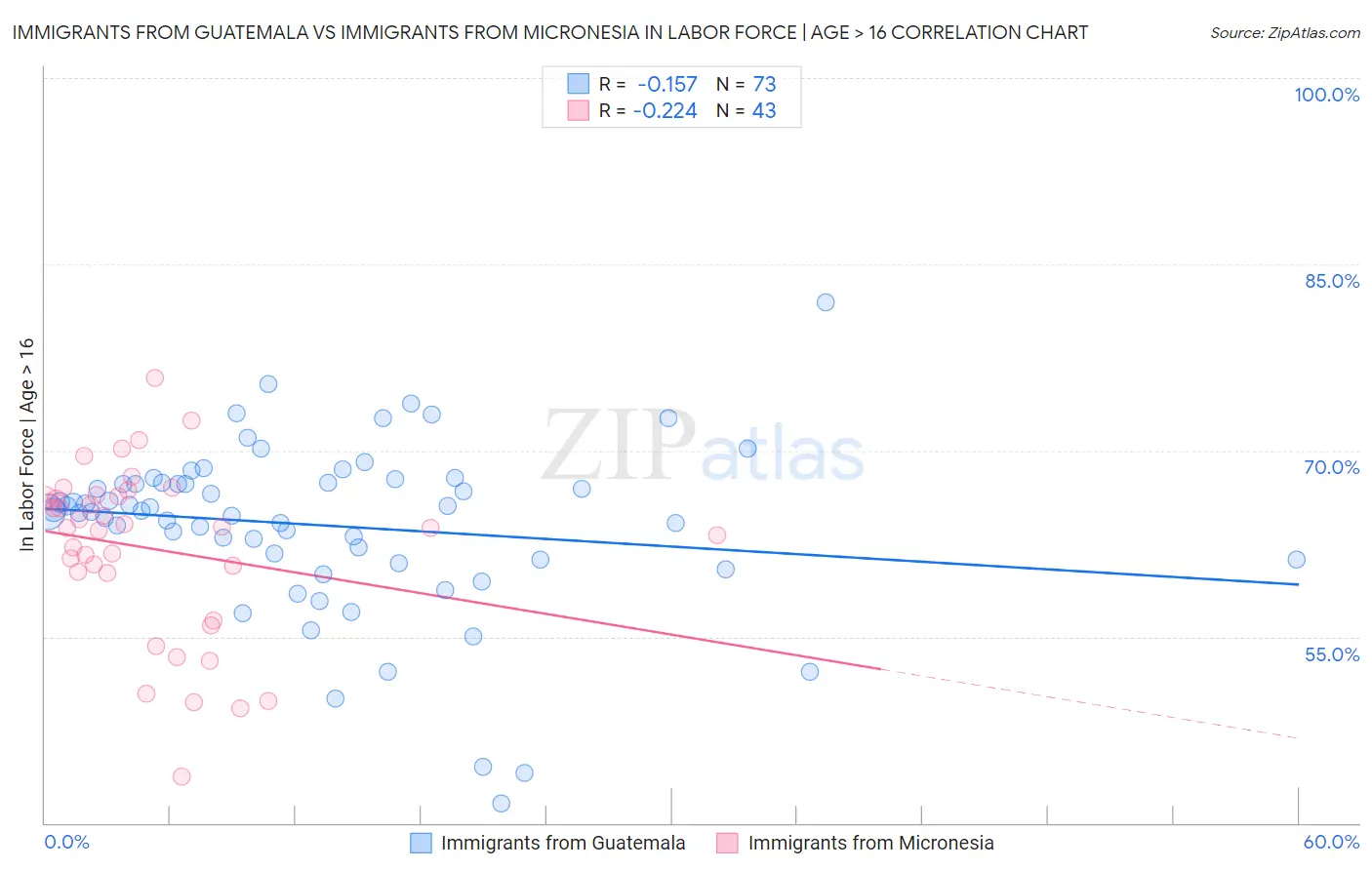 Immigrants from Guatemala vs Immigrants from Micronesia In Labor Force | Age > 16