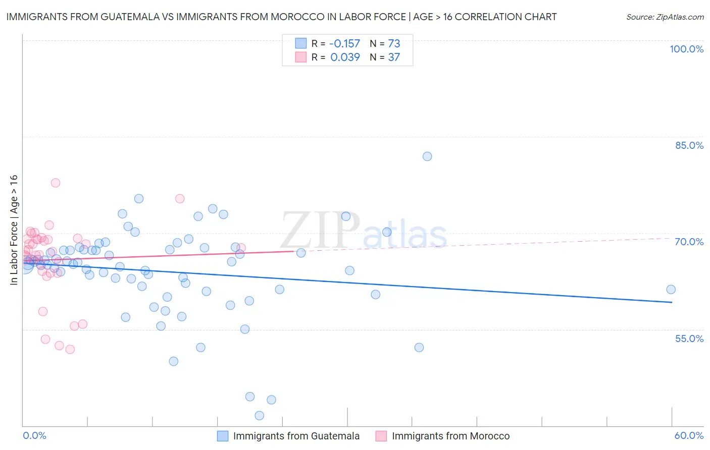 Immigrants from Guatemala vs Immigrants from Morocco In Labor Force | Age > 16