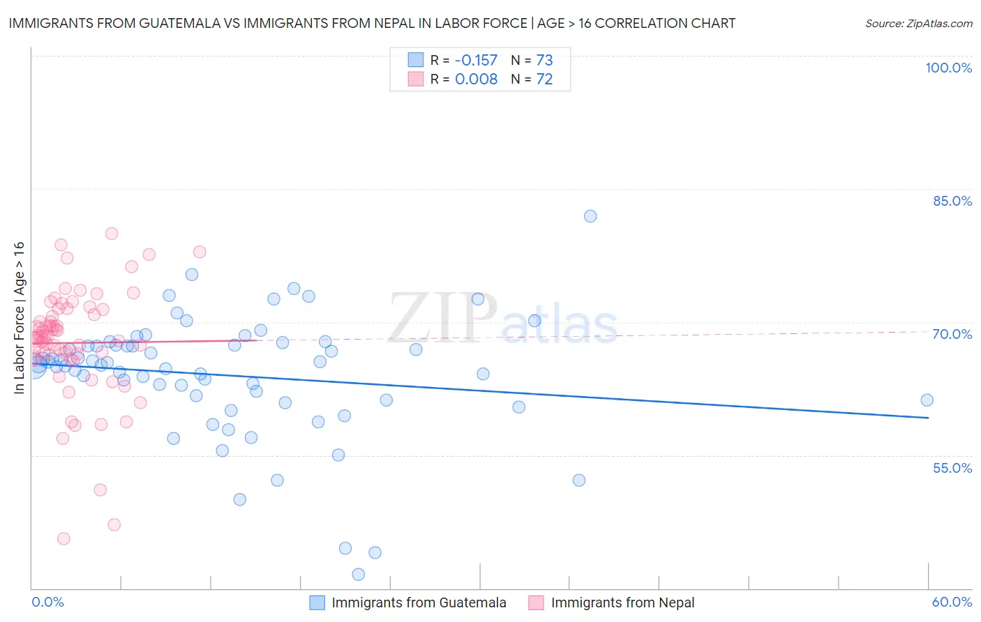 Immigrants from Guatemala vs Immigrants from Nepal In Labor Force | Age > 16