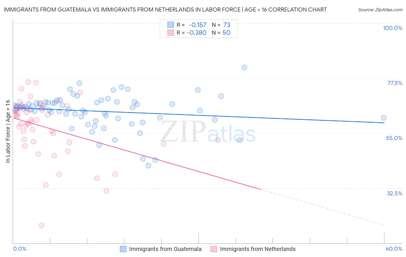 Immigrants from Guatemala vs Immigrants from Netherlands In Labor Force | Age > 16