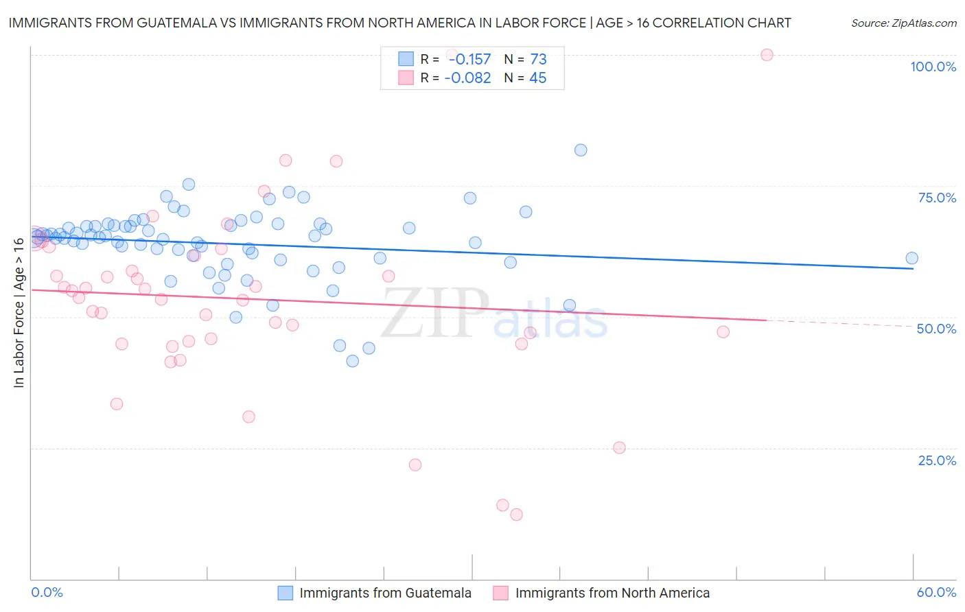 Immigrants from Guatemala vs Immigrants from North America In Labor Force | Age > 16