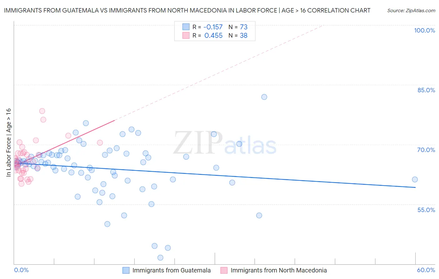 Immigrants from Guatemala vs Immigrants from North Macedonia In Labor Force | Age > 16