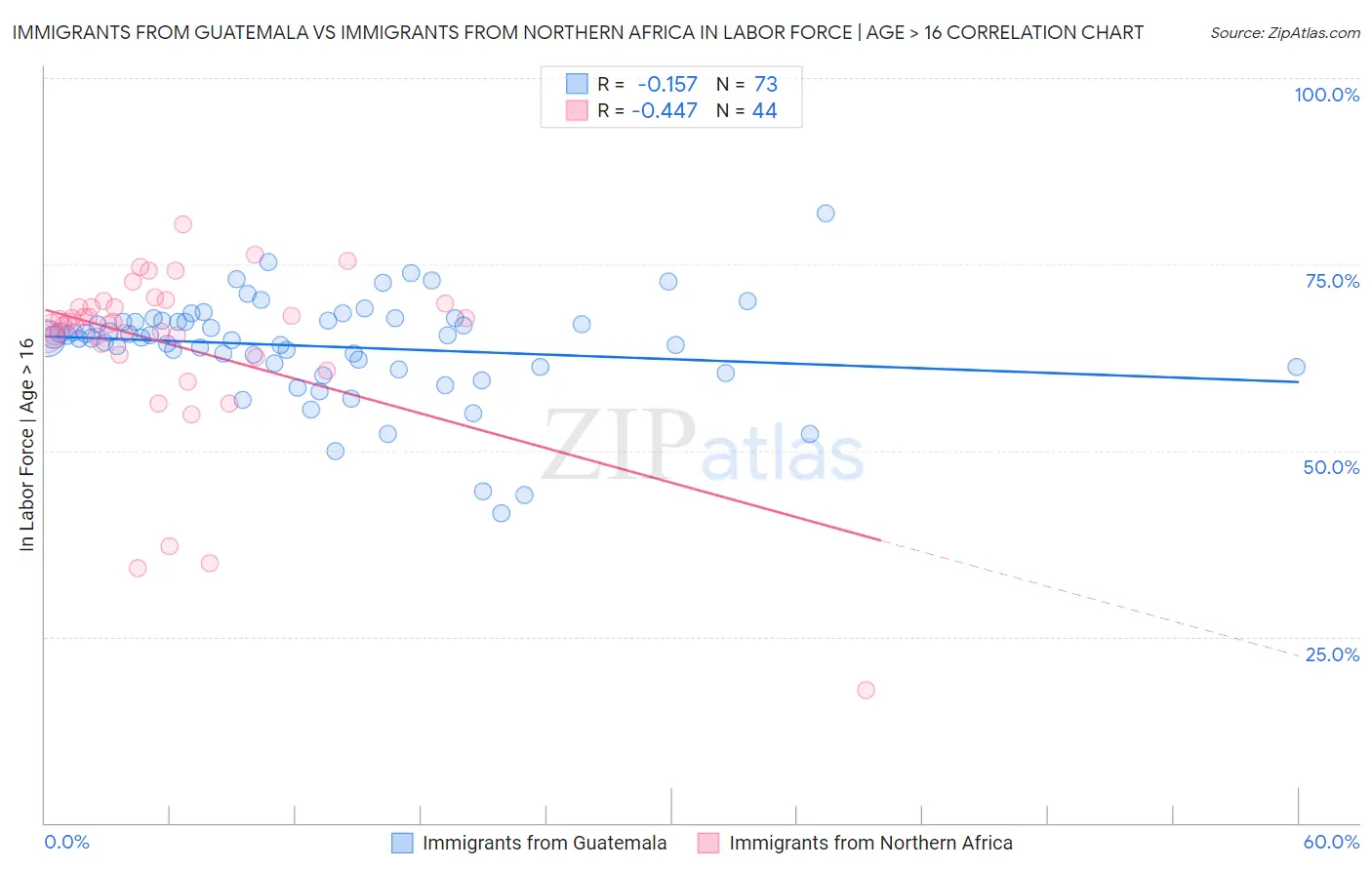 Immigrants from Guatemala vs Immigrants from Northern Africa In Labor Force | Age > 16