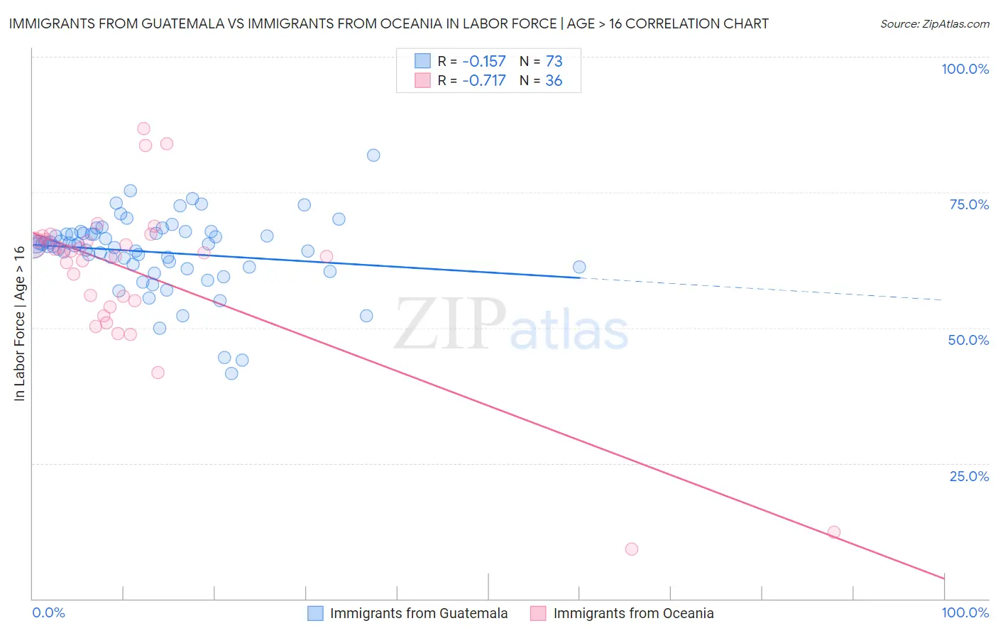 Immigrants from Guatemala vs Immigrants from Oceania In Labor Force | Age > 16