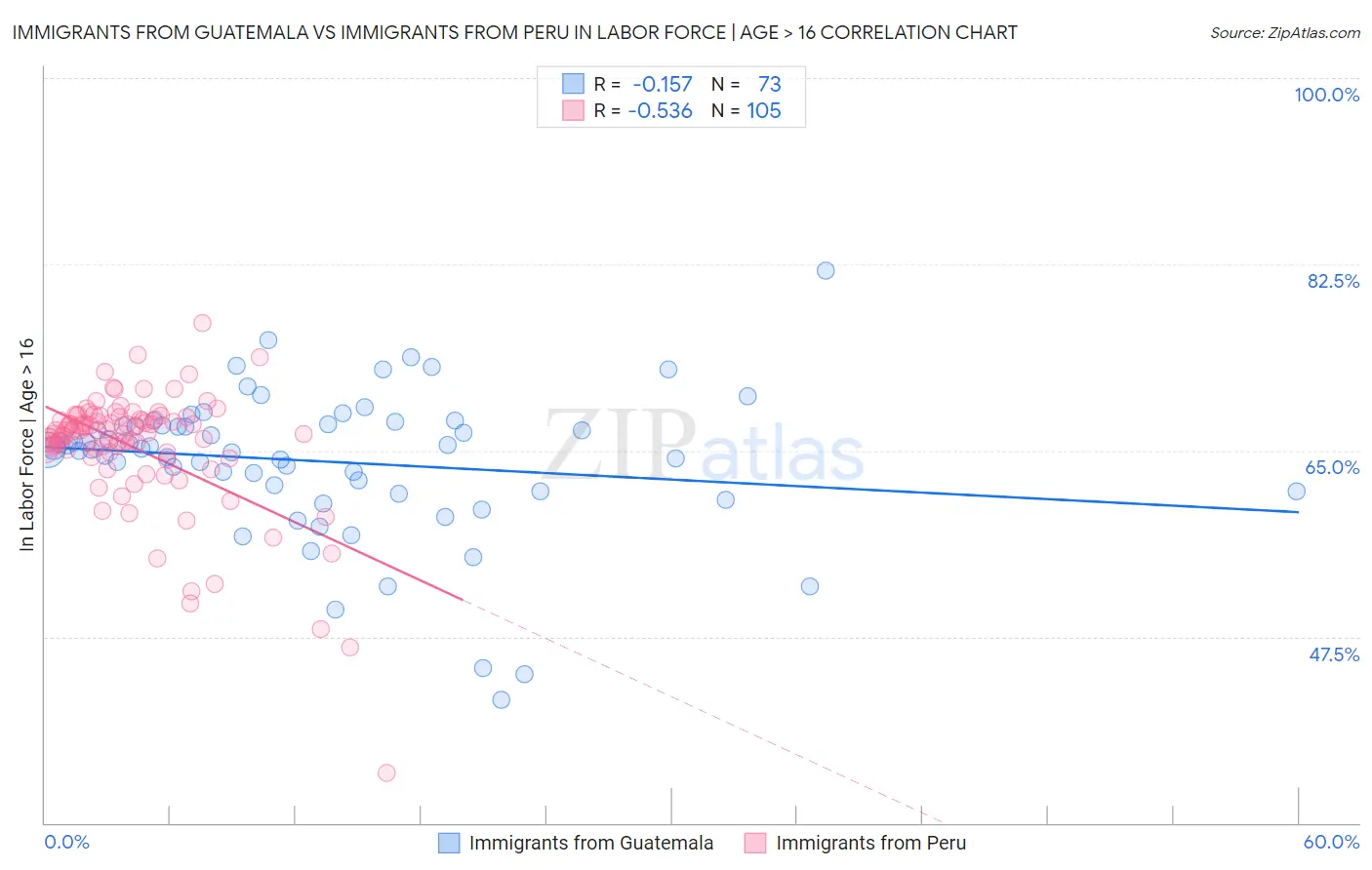 Immigrants from Guatemala vs Immigrants from Peru In Labor Force | Age > 16