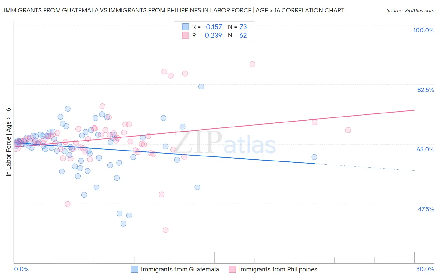 Immigrants from Guatemala vs Immigrants from Philippines In Labor Force | Age > 16