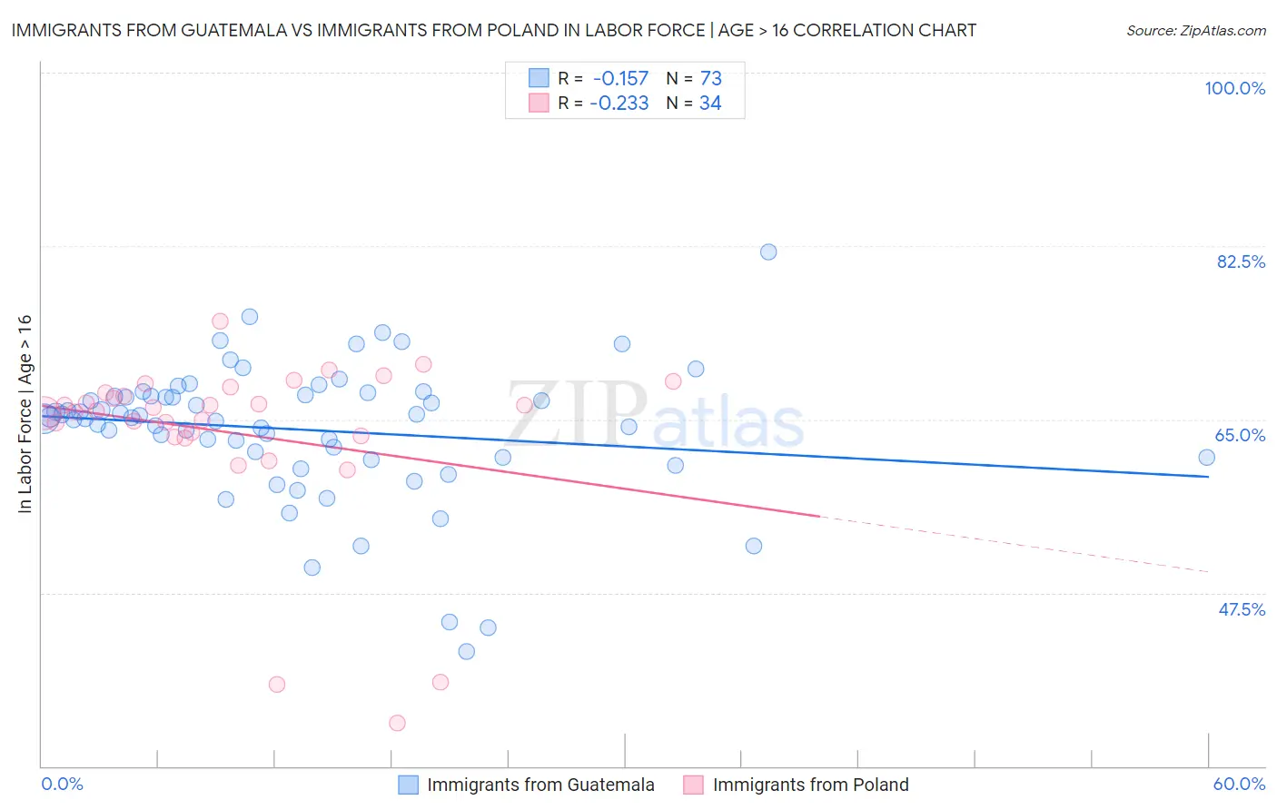 Immigrants from Guatemala vs Immigrants from Poland In Labor Force | Age > 16